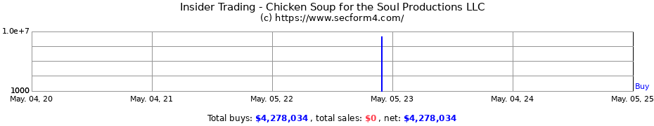 Insider Trading Transactions for Chicken Soup for the Soul Productions LLC