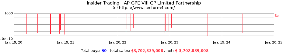 Insider Trading Transactions for AP GPE VIII GP Limited Partnership