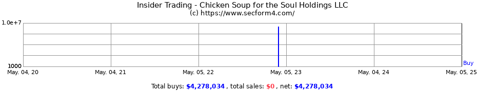 Insider Trading Transactions for Chicken Soup for the Soul Holdings LLC