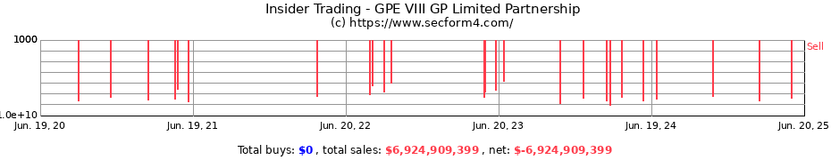 Insider Trading Transactions for GPE VIII GP Limited Partnership