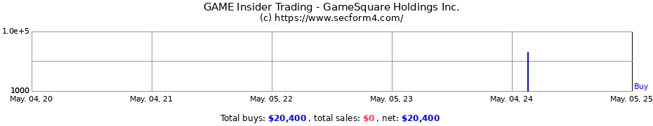 Insider Trading Transactions for GameSquare Holdings Inc.