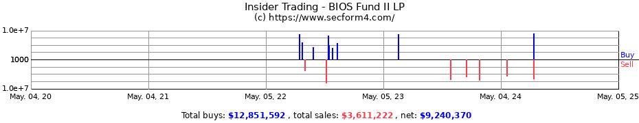 Insider Trading Transactions for BIOS Fund II LP