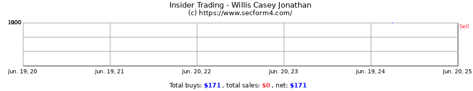 Insider Trading Transactions for Willis Casey Jonathan
