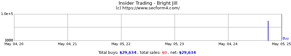 Insider Trading Transactions for Bright Jill