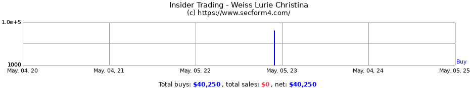 Insider Trading Transactions for Weiss Lurie Christina