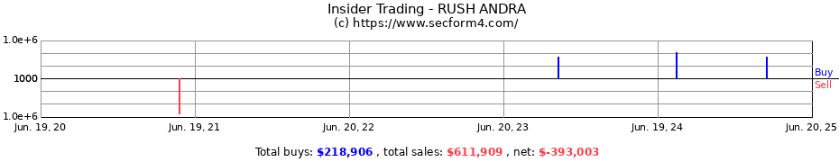 Insider Trading Transactions for RUSH ANDRA