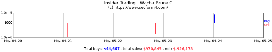 Insider Trading Transactions for Wacha Bruce C