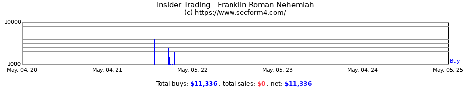 Insider Trading Transactions for Franklin Roman Nehemiah