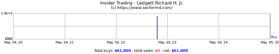 Insider Trading Transactions for Ledgett Richard H. Jr.