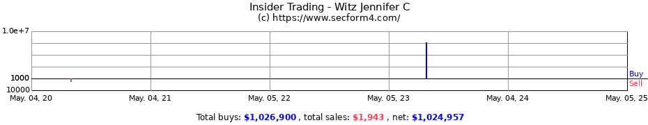 Insider Trading Transactions for Witz Jennifer C