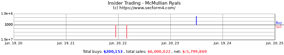 Insider Trading Transactions for McMullian Ryals