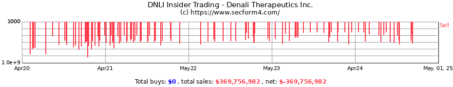 Insider Trading Transactions for Denali Therapeutics Inc.