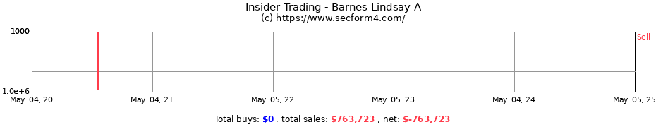 Insider Trading Transactions for Barnes Lindsay A