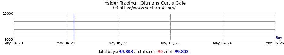 Insider Trading Transactions for Oltmans Curtis Gale