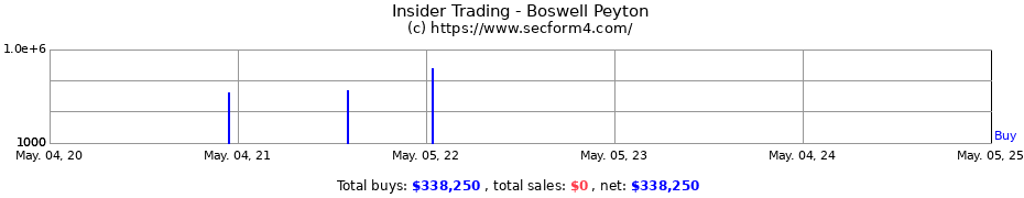Insider Trading Transactions for Boswell Peyton
