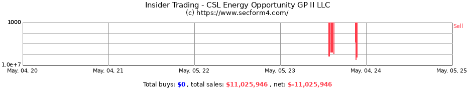 Insider Trading Transactions for CSL Energy Opportunity GP II LLC