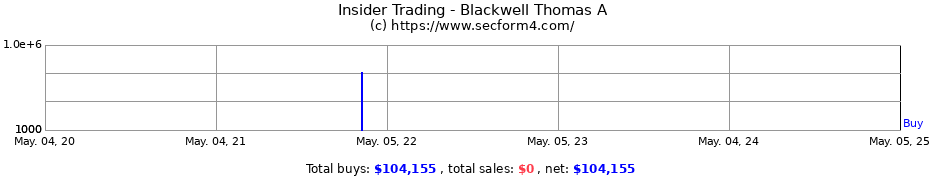 Insider Trading Transactions for Blackwell Thomas A