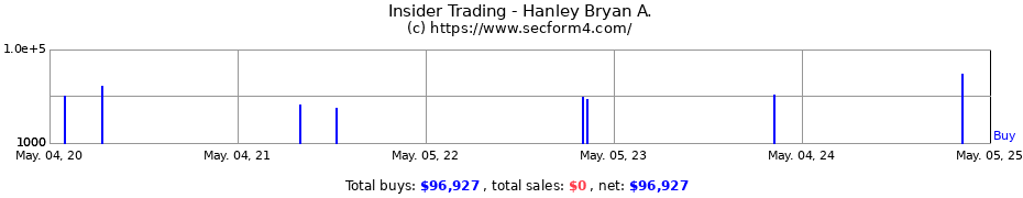 Insider Trading Transactions for Hanley Bryan A.