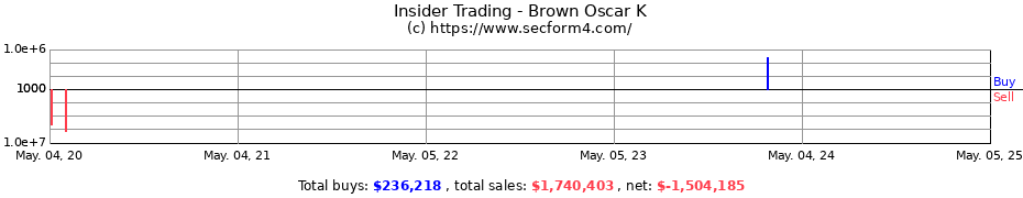 Insider Trading Transactions for Brown Oscar K