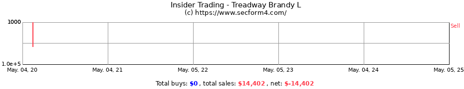 Insider Trading Transactions for Treadway Brandy L