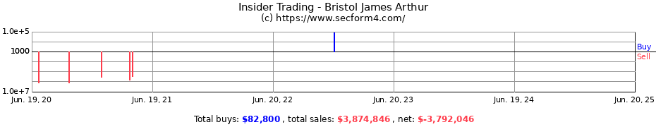 Insider Trading Transactions for Bristol James Arthur