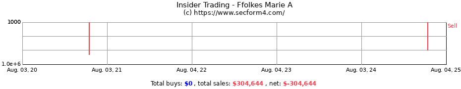 Insider Trading Transactions for Ffolkes Marie A