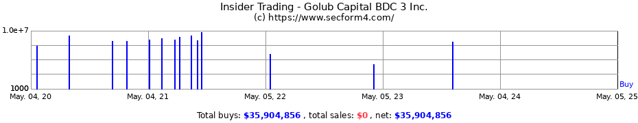 Insider Trading Transactions for Golub Capital BDC 3 Inc.
