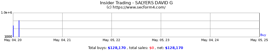 Insider Trading Transactions for SALYERS DAVID G