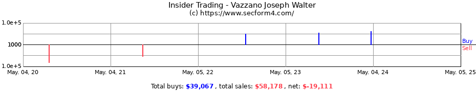 Insider Trading Transactions for Vazzano Joseph Walter