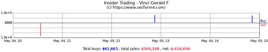 Insider Trading Transactions for Vinci Gerald F