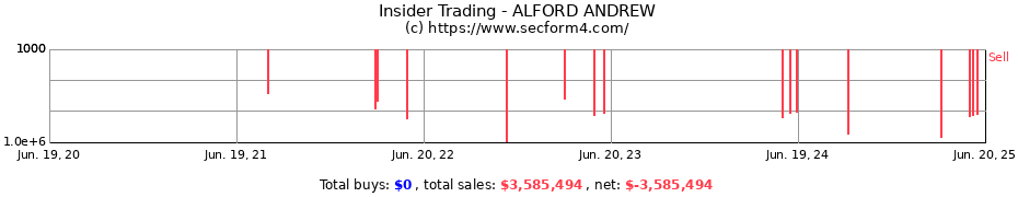 Insider Trading Transactions for ALFORD ANDREW