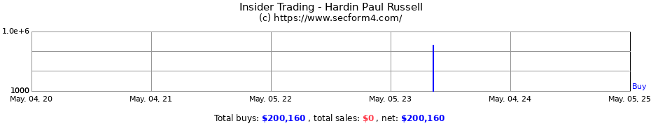 Insider Trading Transactions for Hardin Paul Russell