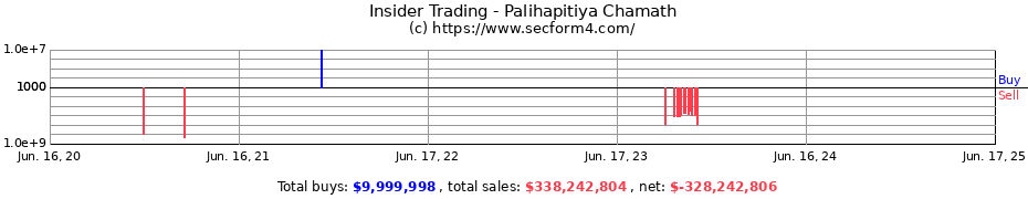 Insider Trading Transactions for Palihapitiya Chamath