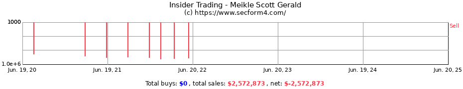 Insider Trading Transactions for Meikle Scott Gerald