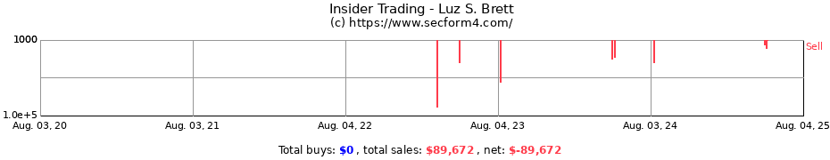 Insider Trading Transactions for Luz S. Brett