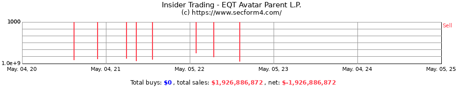 Insider Trading Transactions for EQT Avatar Parent L.P.