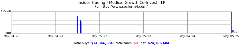 Insider Trading Transactions for Medicxi Growth Co-Invest I LP