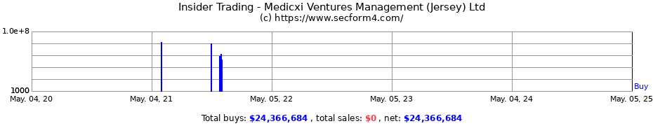Insider Trading Transactions for Medicxi Ventures Management (Jersey) Ltd