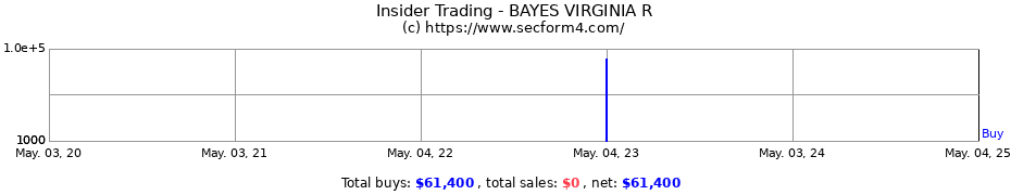 Insider Trading Transactions for BAYES VIRGINIA R