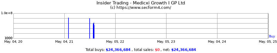 Insider Trading Transactions for Medicxi Growth I GP Ltd