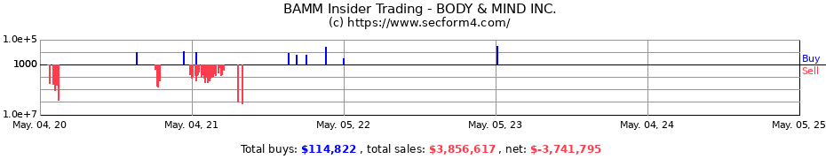 Insider Trading Transactions for BODY & MIND INC.