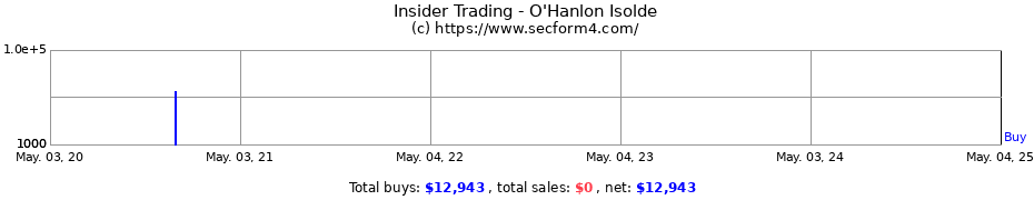 Insider Trading Transactions for O'Hanlon Isolde
