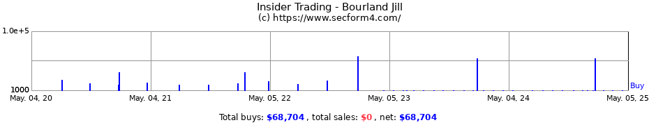 Insider Trading Transactions for Bourland Jill