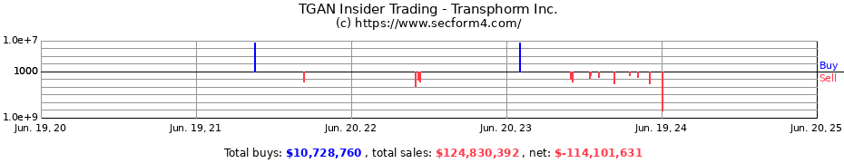 Insider Trading Transactions for Transphorm Inc.