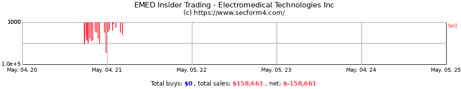 Insider Trading Transactions for Electromedical Technologies Inc