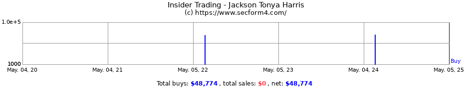 Insider Trading Transactions for Jackson Tonya Harris