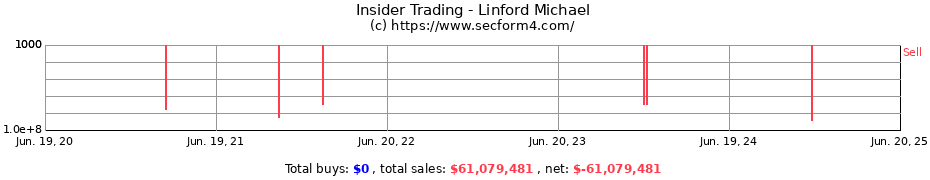 Insider Trading Transactions for Linford Michael