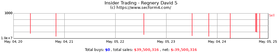 Insider Trading Transactions for Regnery David S