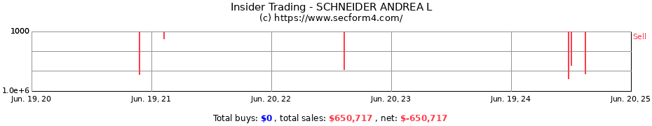 Insider Trading Transactions for SCHNEIDER ANDREA L