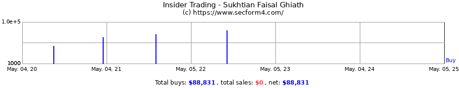 Insider Trading Transactions for Sukhtian Faisal Ghiath